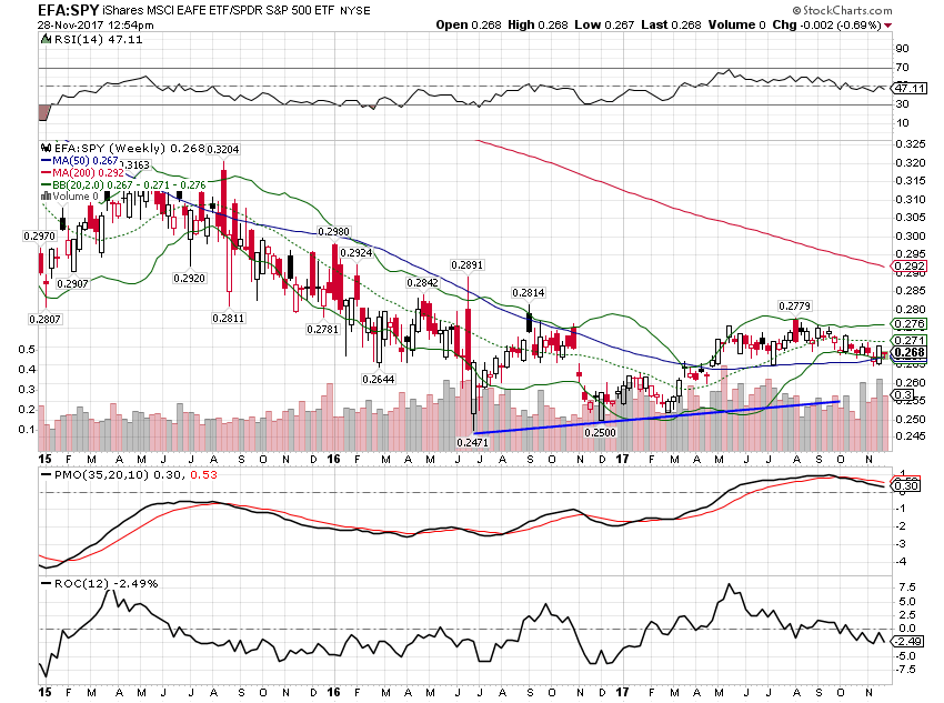 EFA-SPY Weekly Chart