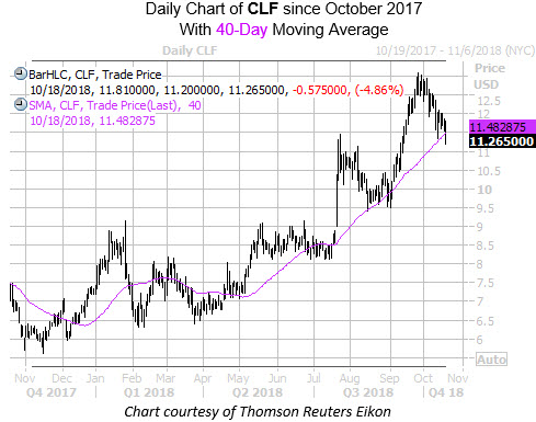 Daily Chart Of CLF With 40MA