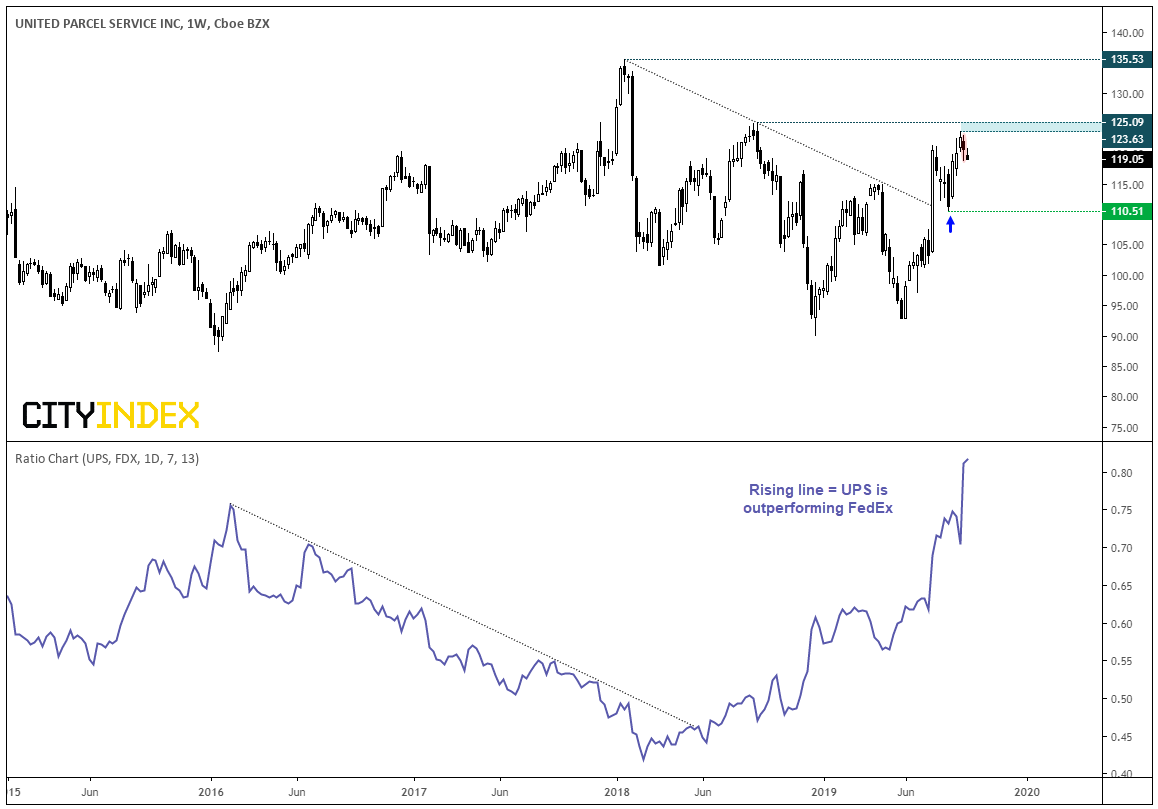 United Parcel Service Inc Weekly Chart