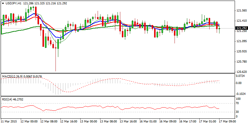 USD/JPY Hourly Chart