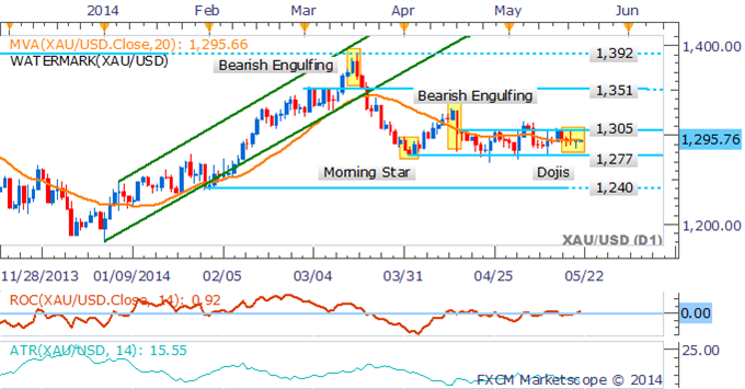 Gold: Dojis Highlight Trader Indecision As Range Persists 