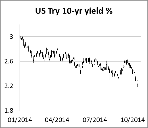 U.S. 10-year Yield
