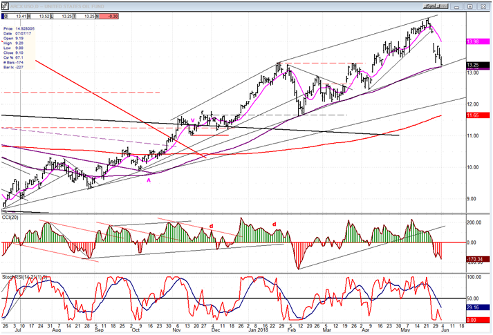 USO (United States Oil Fund)