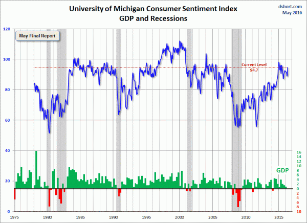 Michigan Consumer Sentiment Index 1975-2016