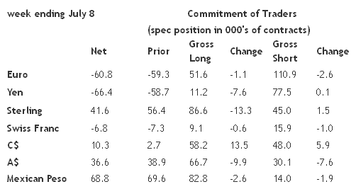 Commitment of Traders, Week Ending July 8