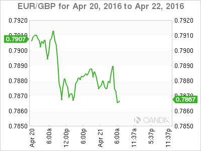 EUR/GBP Chart