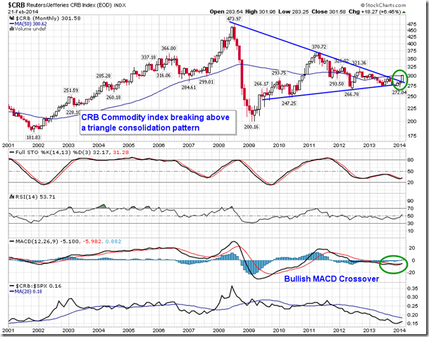 CRB Daily Chart