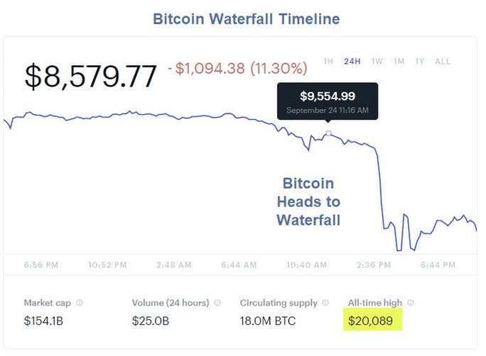 Bitcoin Waterfall Timeline