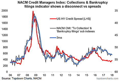 NACM Credit Managers Index 