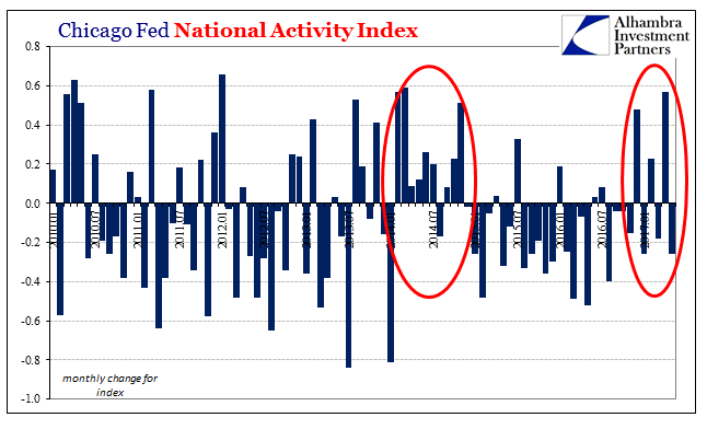 Chicago Fed National Activity Index