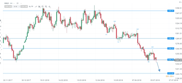 Gold Daily Chart