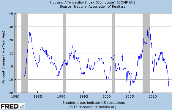 Housing Affordability Index