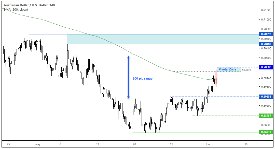 AUD/USD