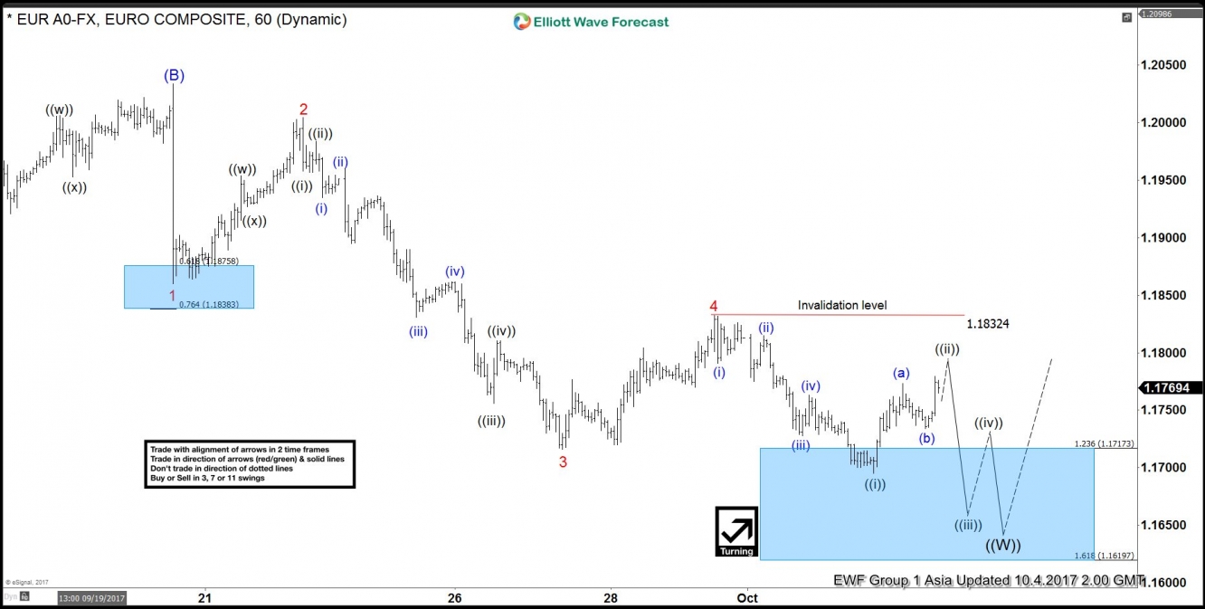 EUR/USD Oct 4 Hourly Chart