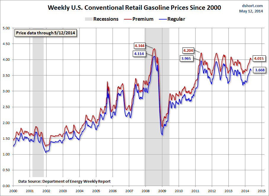 Retail Gasoline Price Since 2000