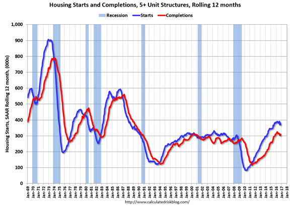 Housing Starts and Completions 1969-2017