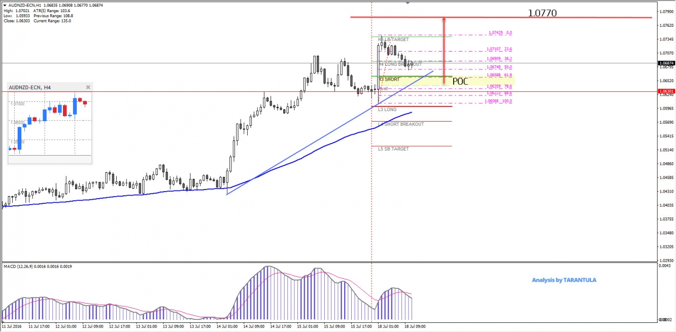 AUD/NZD H1 Chart