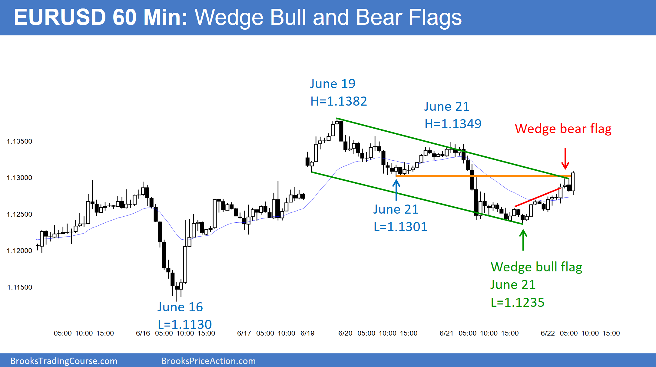 EUR/USD 60 Min Wedge Bull And Bear Flags