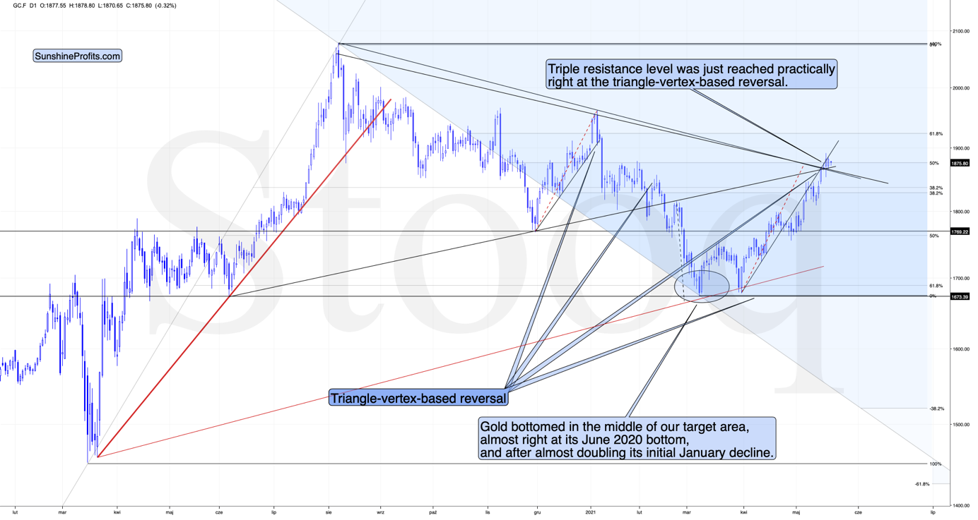 Gold Daily Chart.