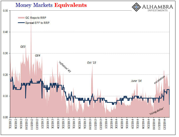 Money Market Equivalents