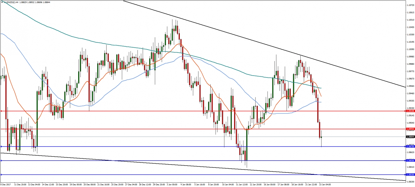 AUD/NZD 4-Hour Chart