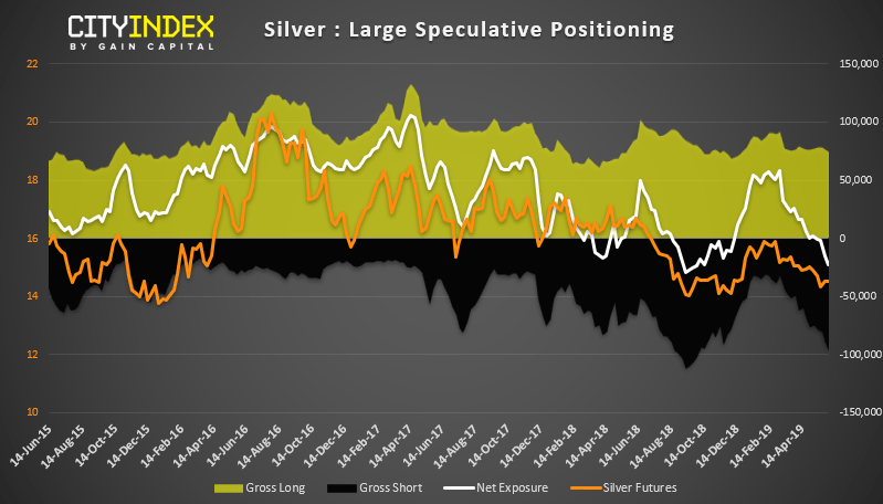 Silver Large Speculative Positioning