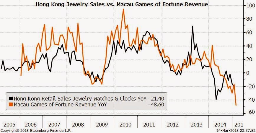 Hong Kong jewelry sales and Macau gaming revenue