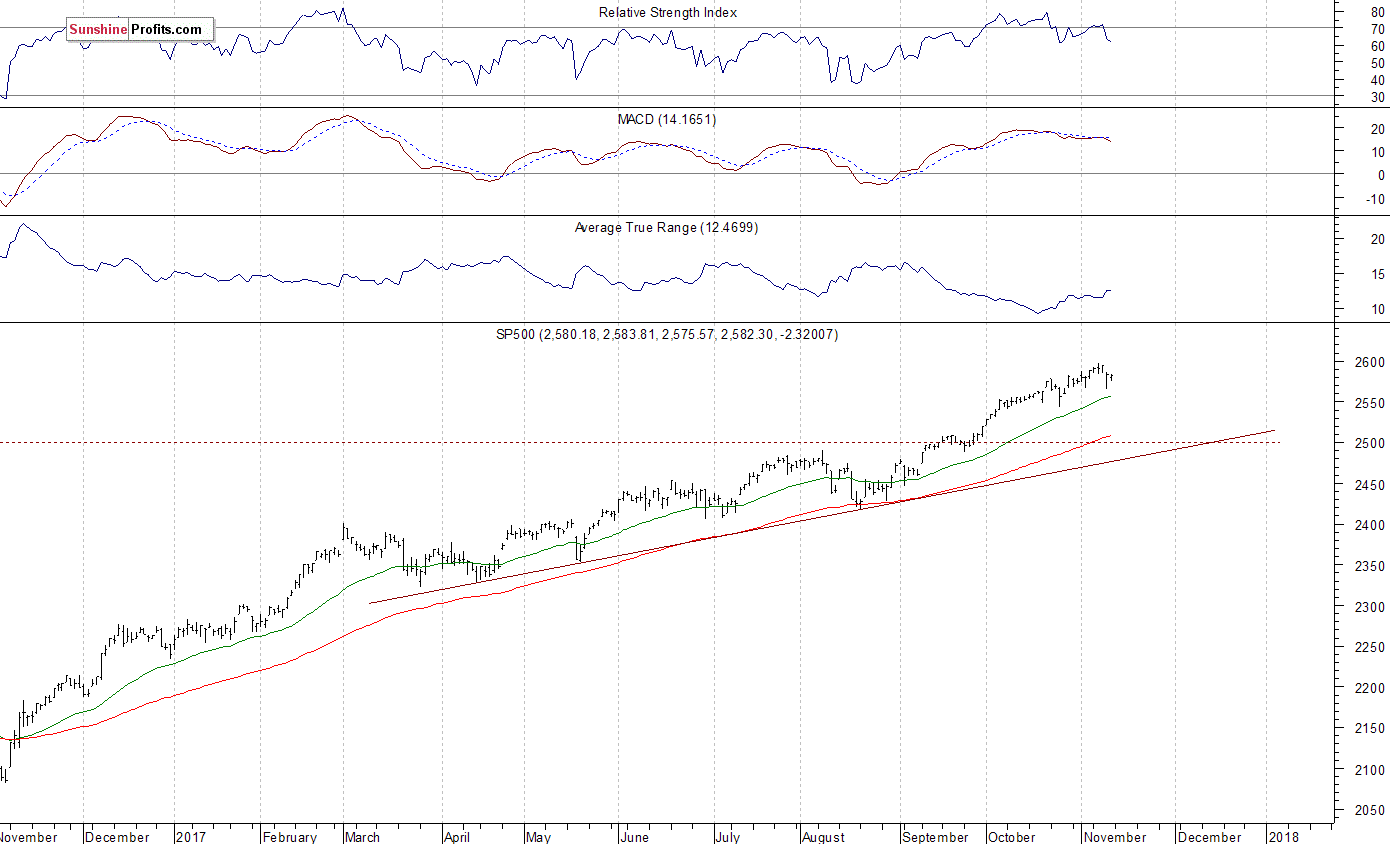 Daily S&P 500