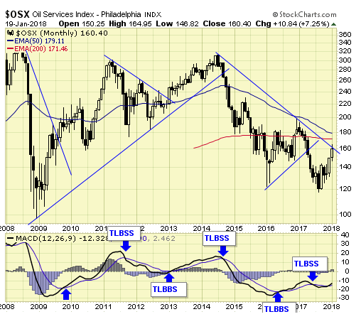 OSX Monthly Chart