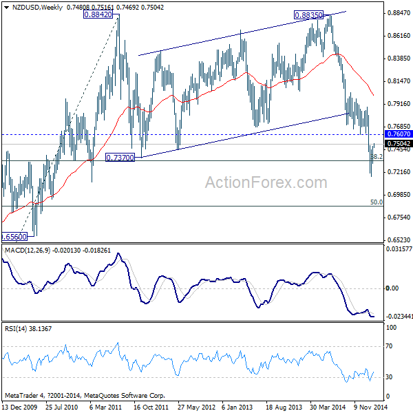 NZD/USD Weekly Chart