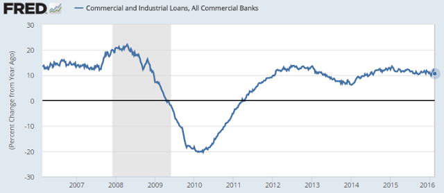 Commercial and Industrial Loans 2006-2016