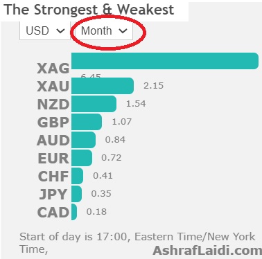 Currencies Performance