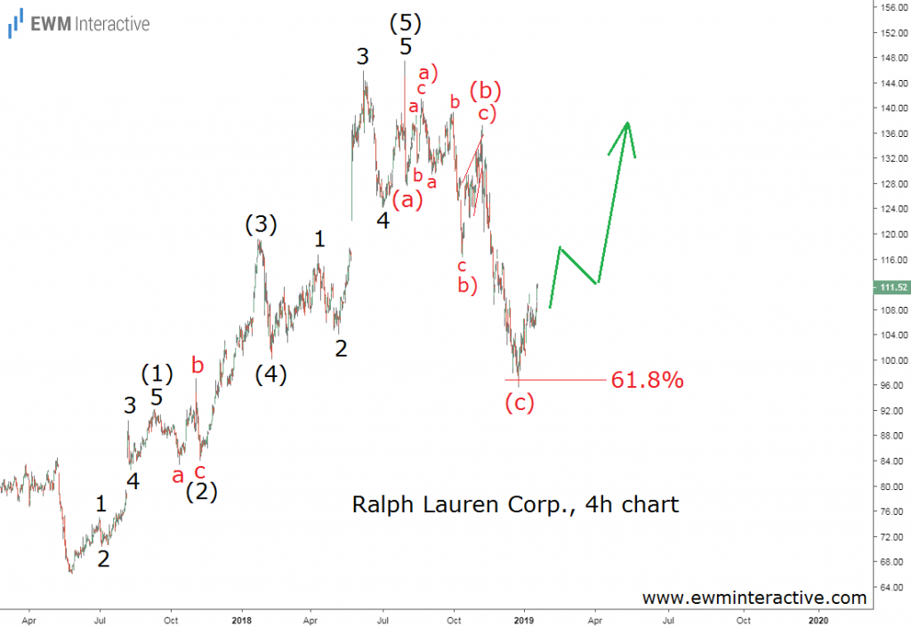Ralph Lauren Corp. 4 Hour Chart