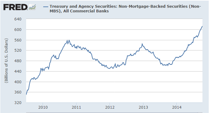 Commercial Bank Holdings: US Treasuries And Agencies
