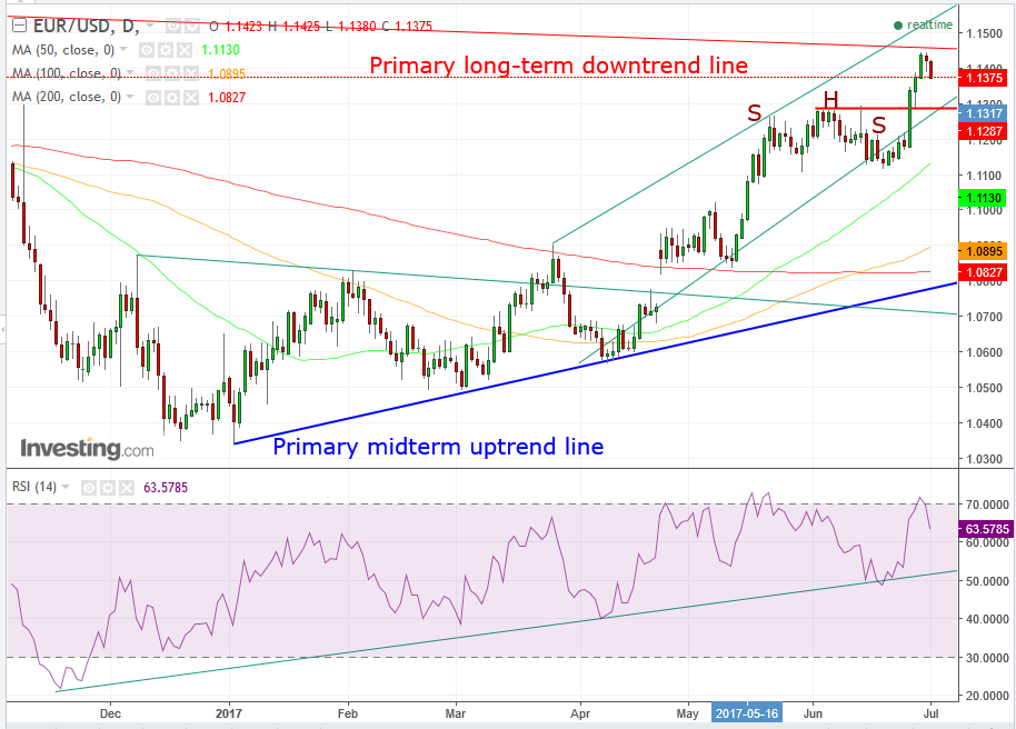 EUR/USD Daily Chart