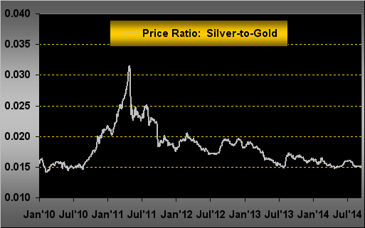 Price Ratio: Gold to Silver