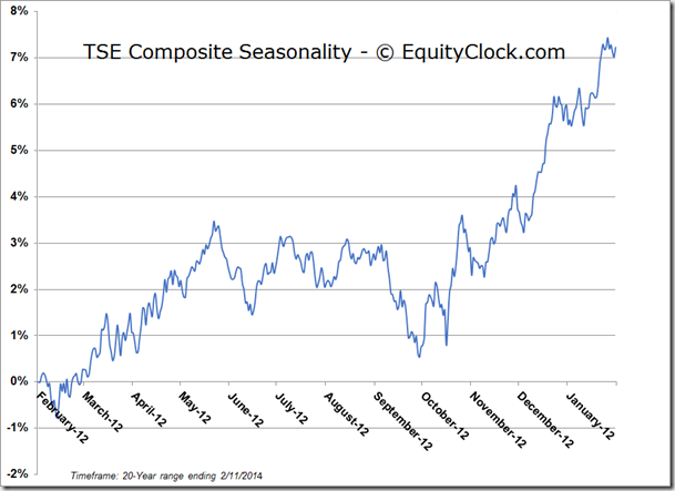 TSE Composite Seasonality