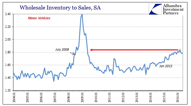 Wholesale Inventory to Sales - SA