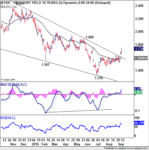 TNX Treasury Yield 10 Years