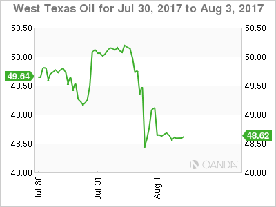 West Texas Oil Hourly