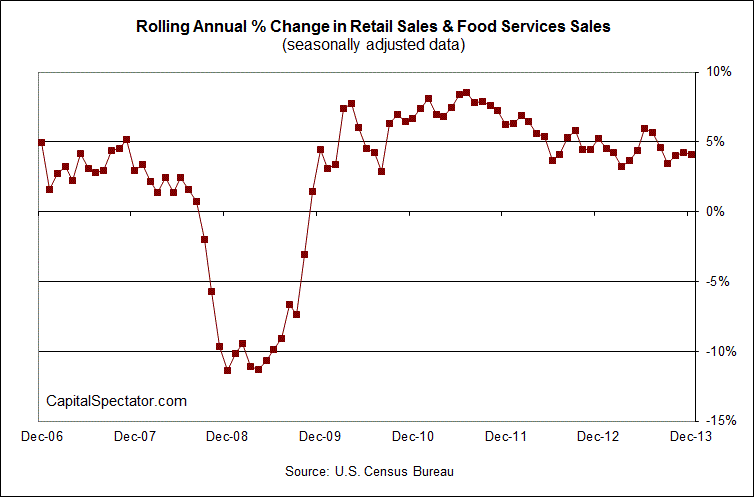 Annual % Change Retail Sales and Food Sales