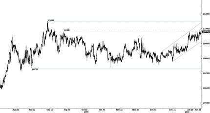 EUR/CHF Chart