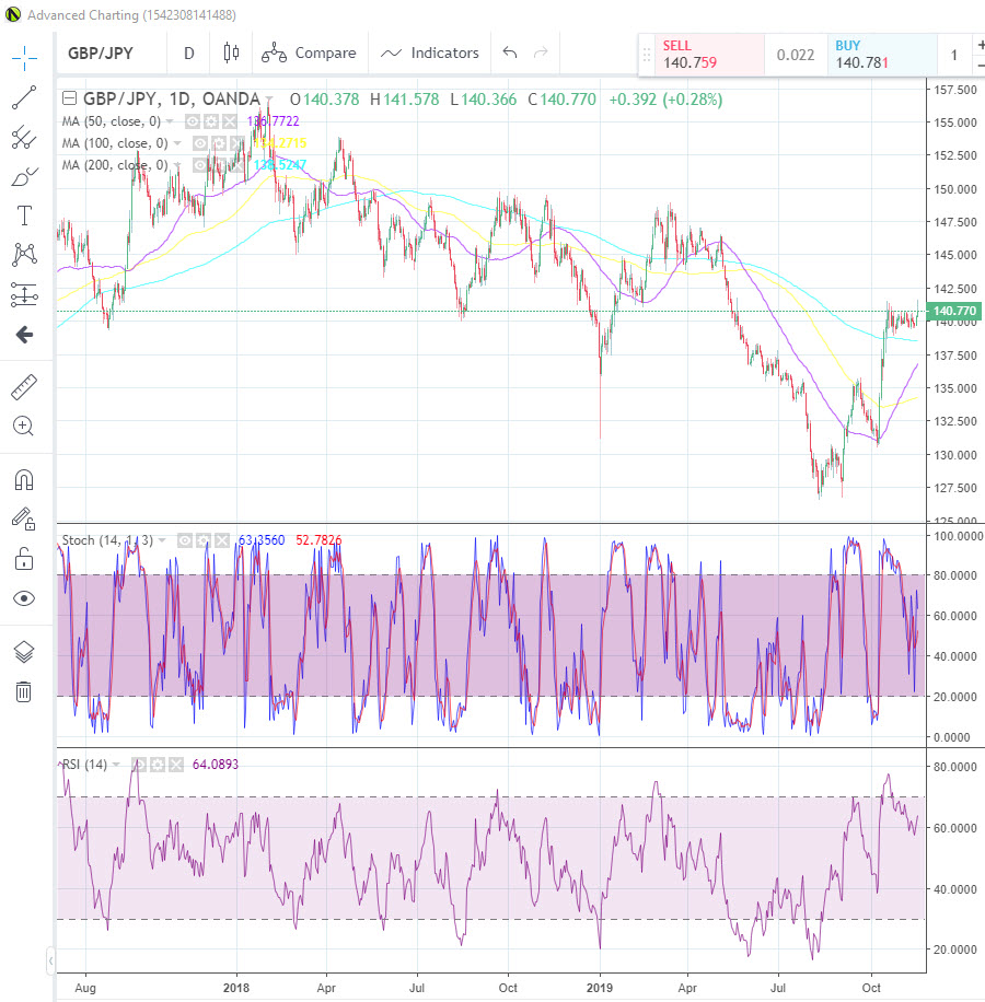 GBP/JPY Chart