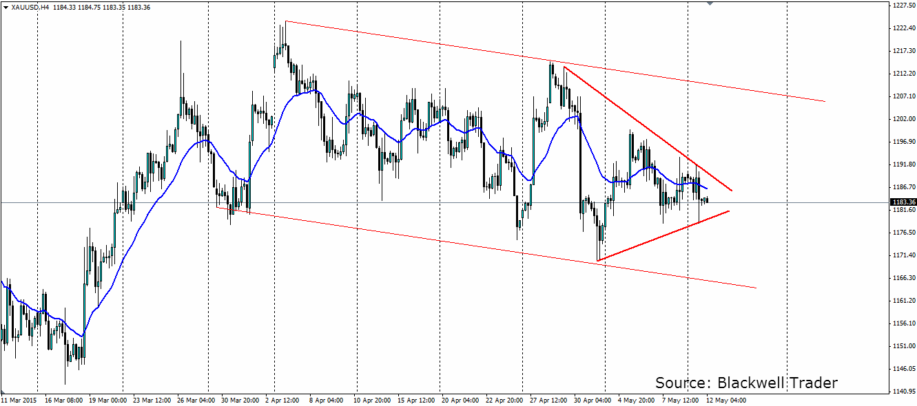 XAU/USD 4 Hourly Chart