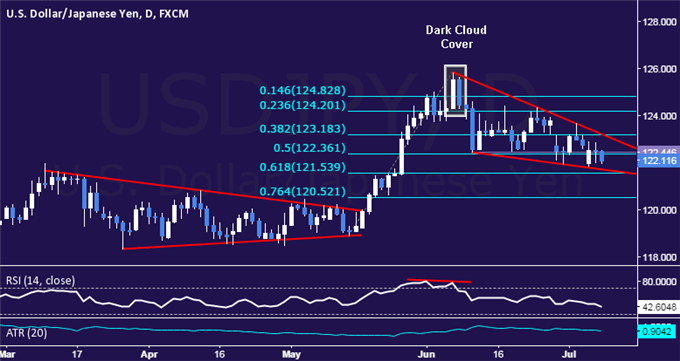 USD/JPY Daily Chart