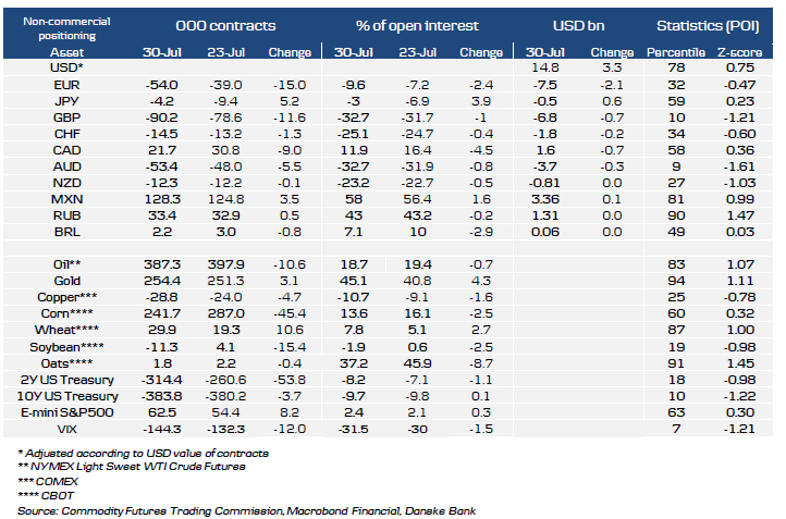IMM Overview Table For FX And Commodities
