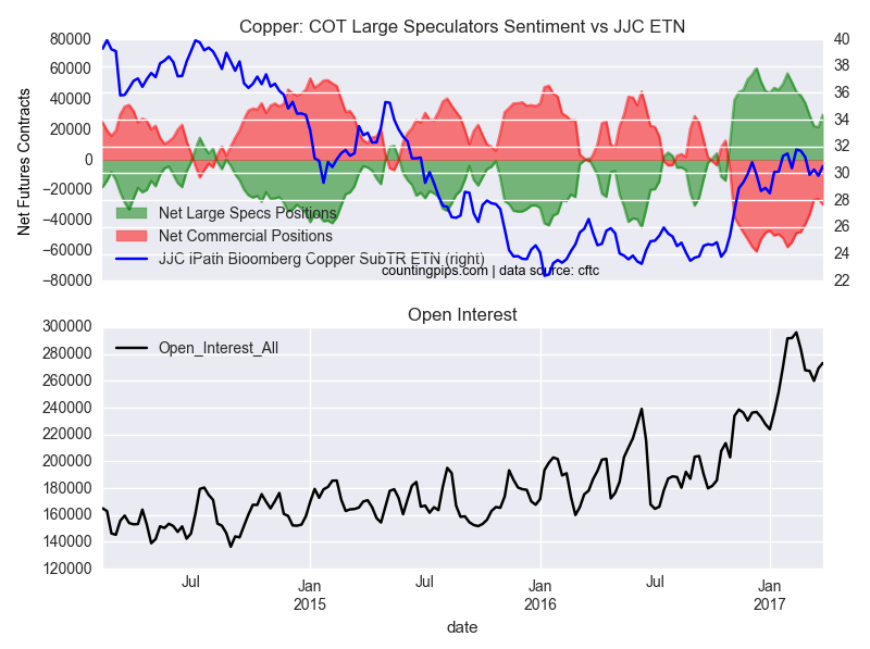 Copper COT Large Speculators Sentiment Vs JJC ETN