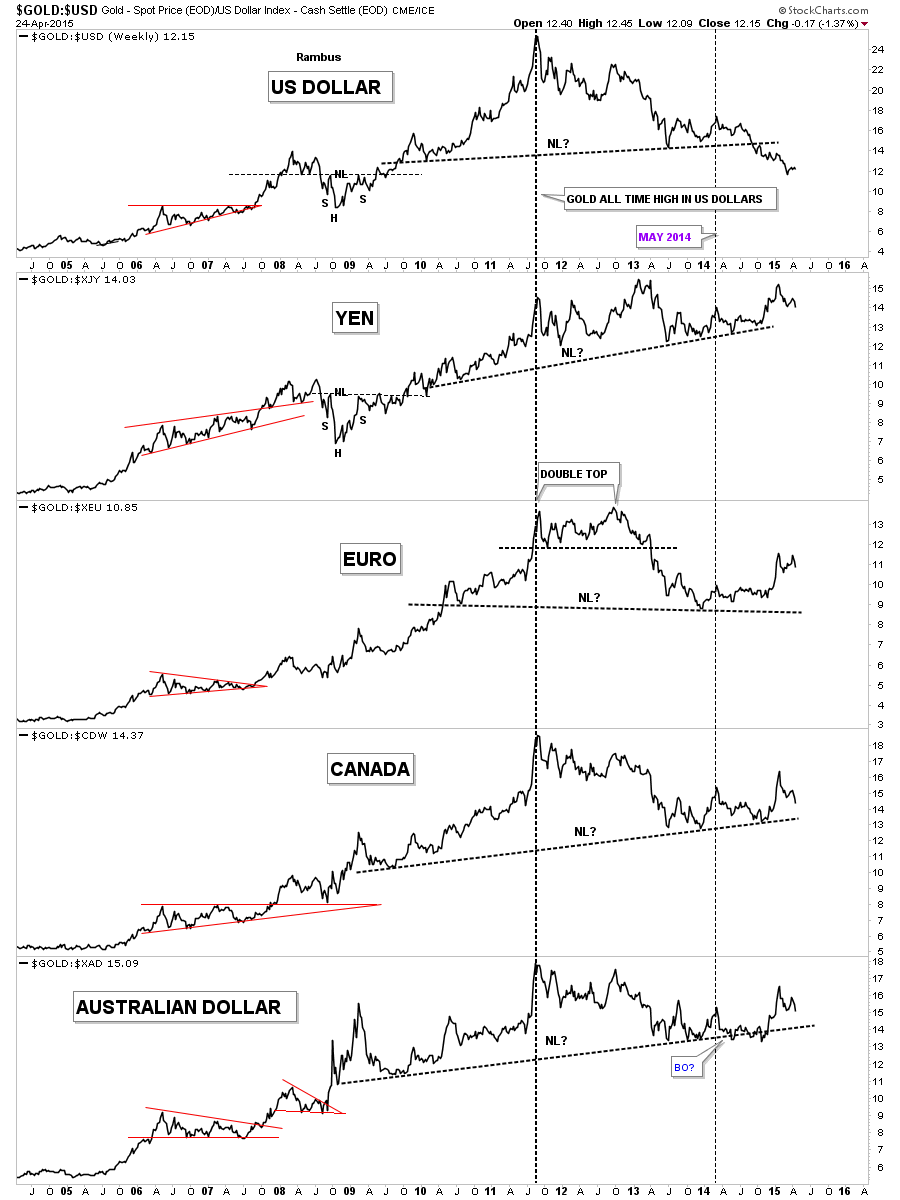 Gold Weekly vs USD, JPY, EUR, CAD, AUD