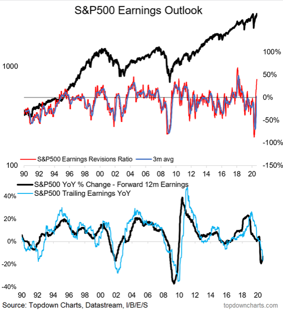 S&P 500 Earnings Outlook