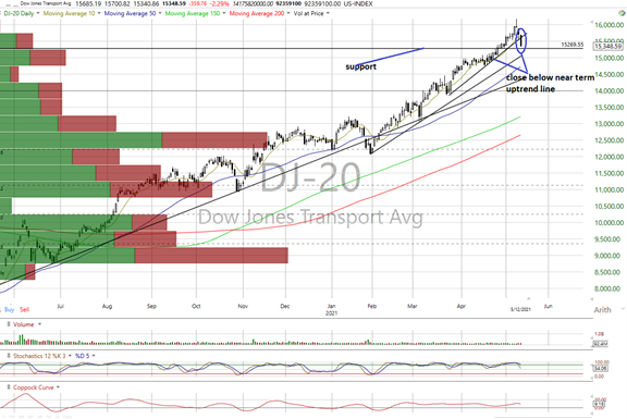 DJT Chart